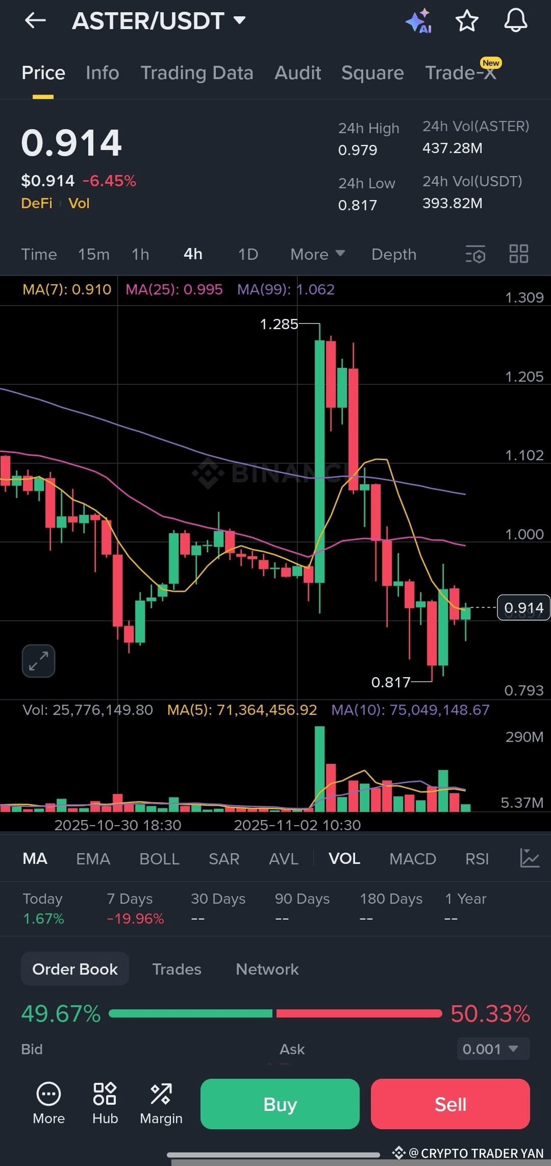 🤯 ASTER/USDT: Is the Volatility Over or Just | YUKI BNB on Binance Square