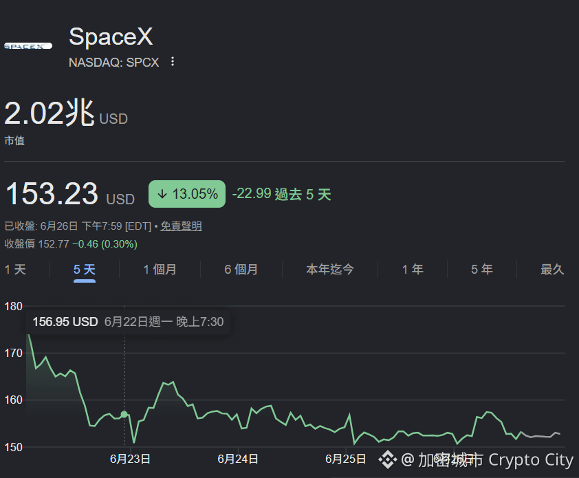 SpaceX將於7月7日納入那斯達克指數