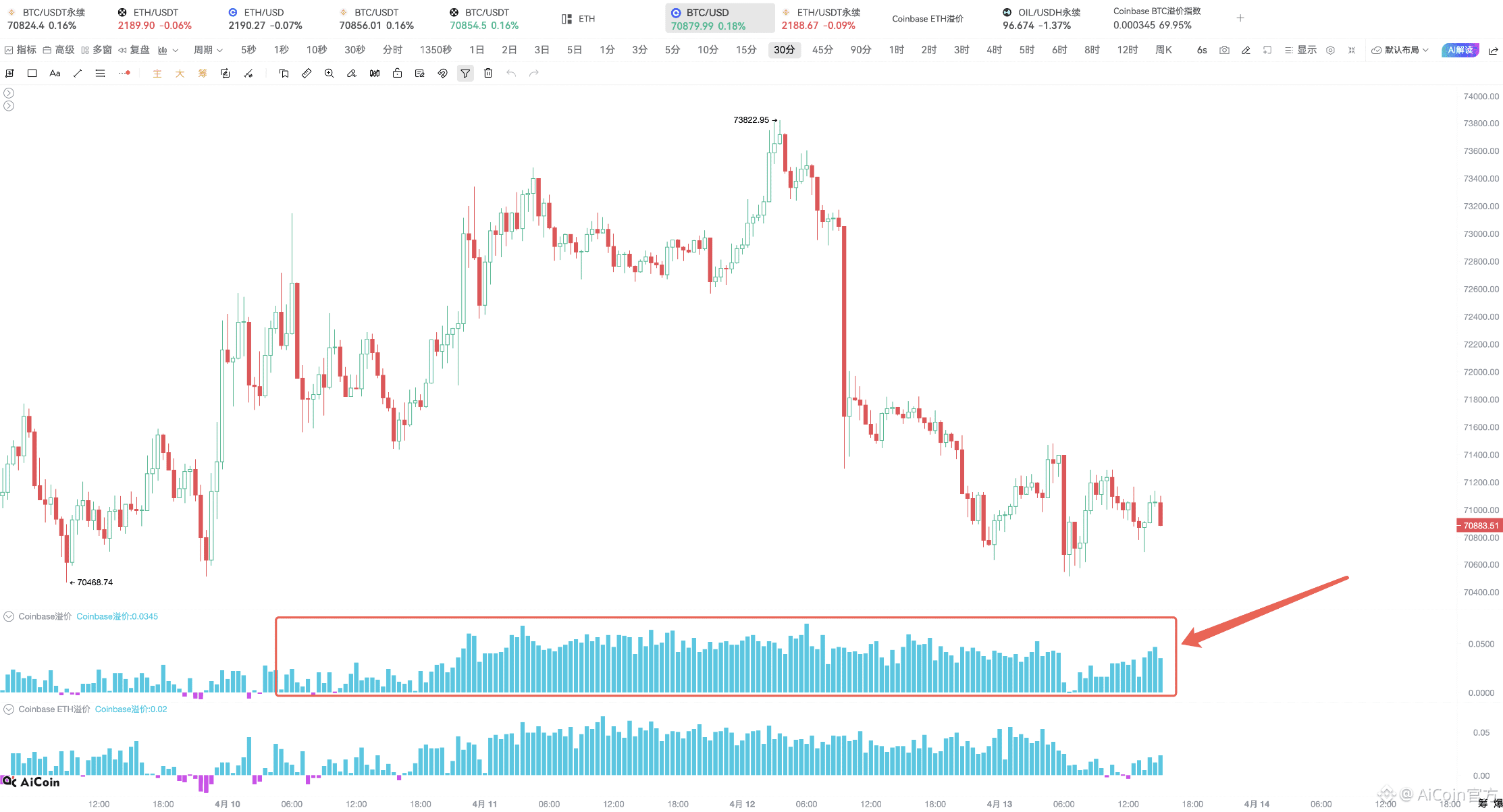 这三个亮灯信号，BTC 必有动作！_aicoin_图2