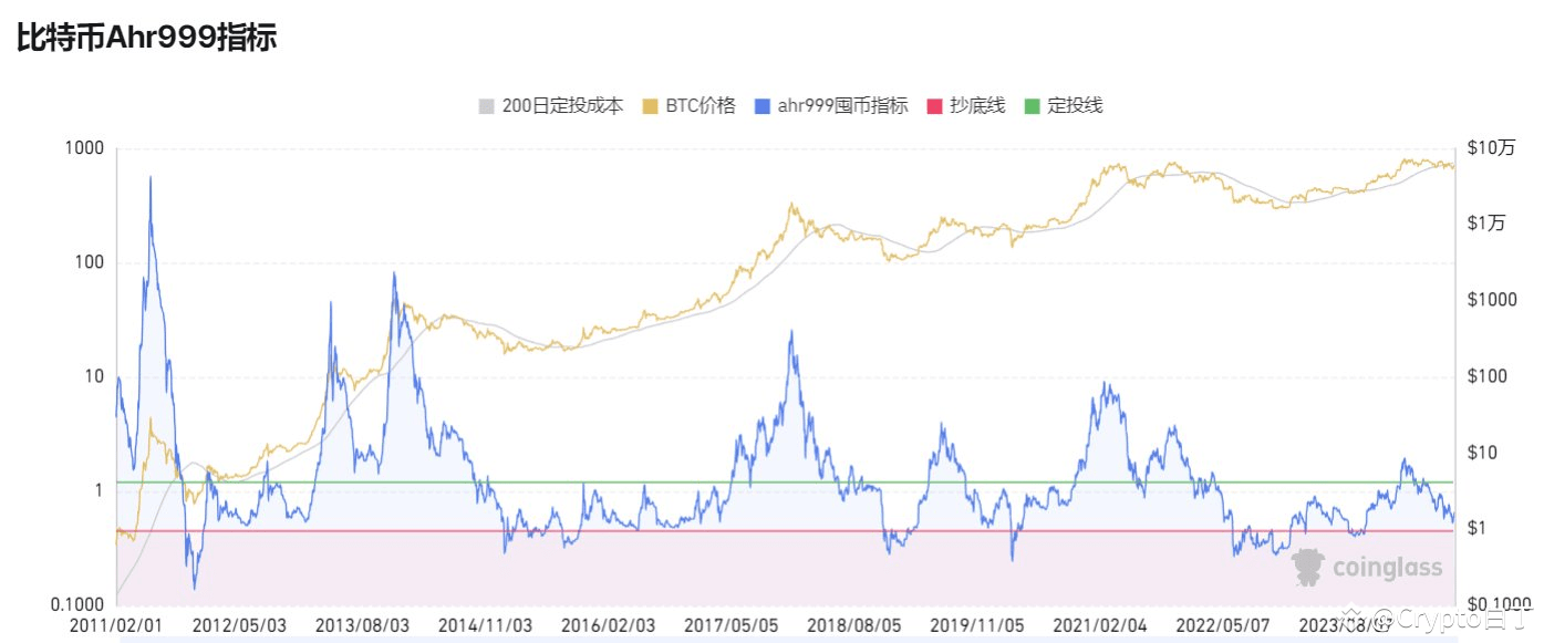 从五个客观指标证明：我为什么认为比特币远没有到顶| 白丁-追赶财富自由版ຢູ່ຟີດຂ່າວຂອງ Binance