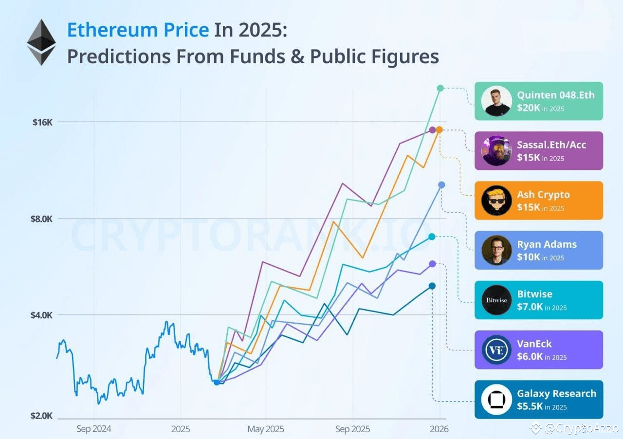 🔹 Ethereum Predictions 2025🔹 As the leader of altcoins, | CryptoAzzo on  Binance Square