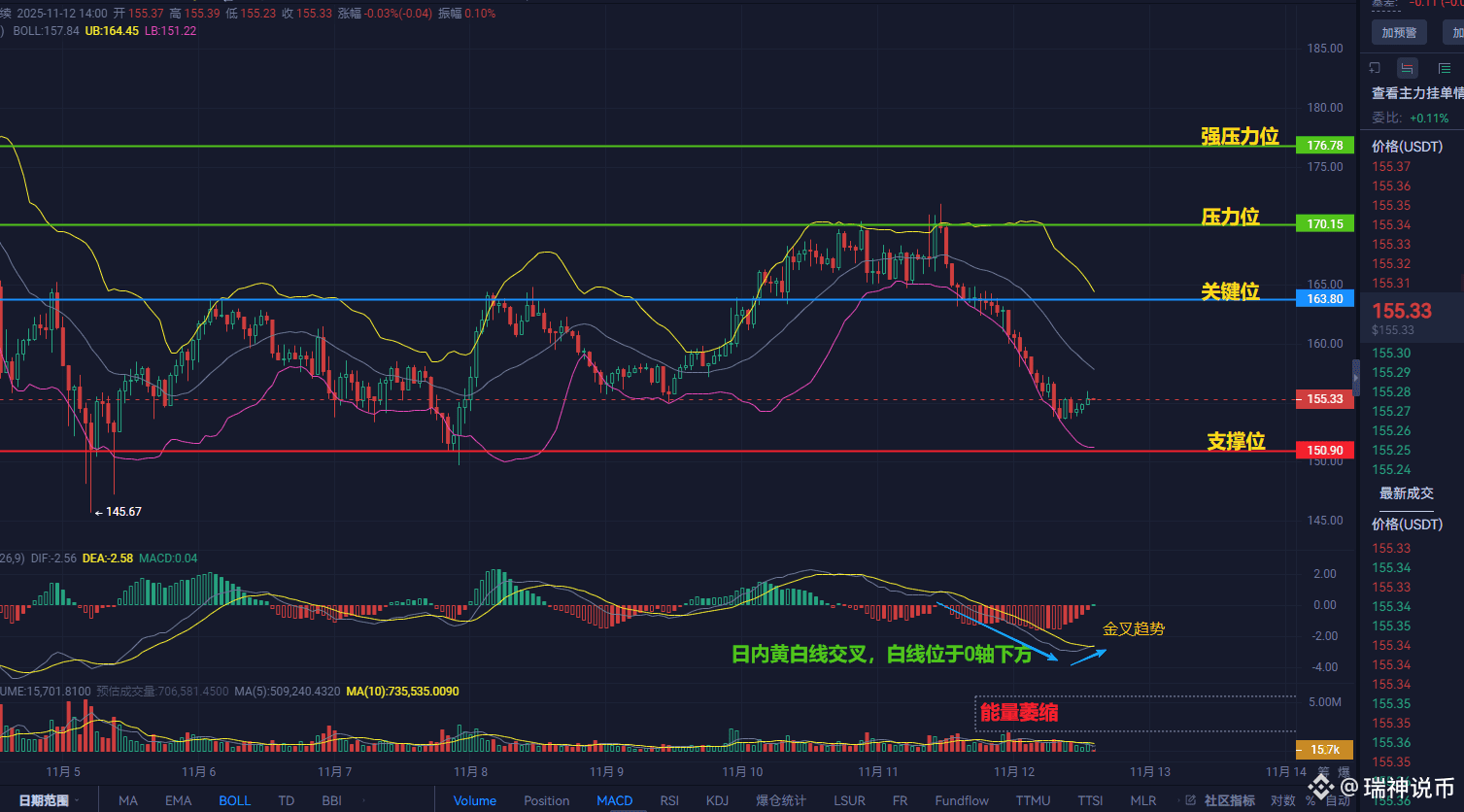 Binance Square платформасындағы Crypto瑞神|  SOL惊天异动！163成多空绞肉机，90%散户不知道的爆仓陷阱！瑞神紧急通知：今晚不逃命就等着跌穿150！
