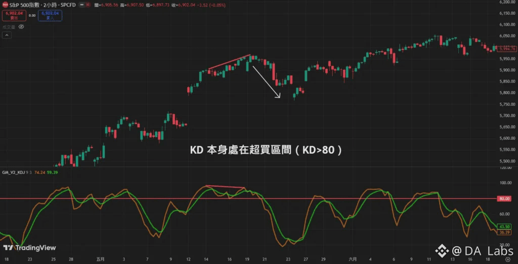 KD指標超買搭配頂背離