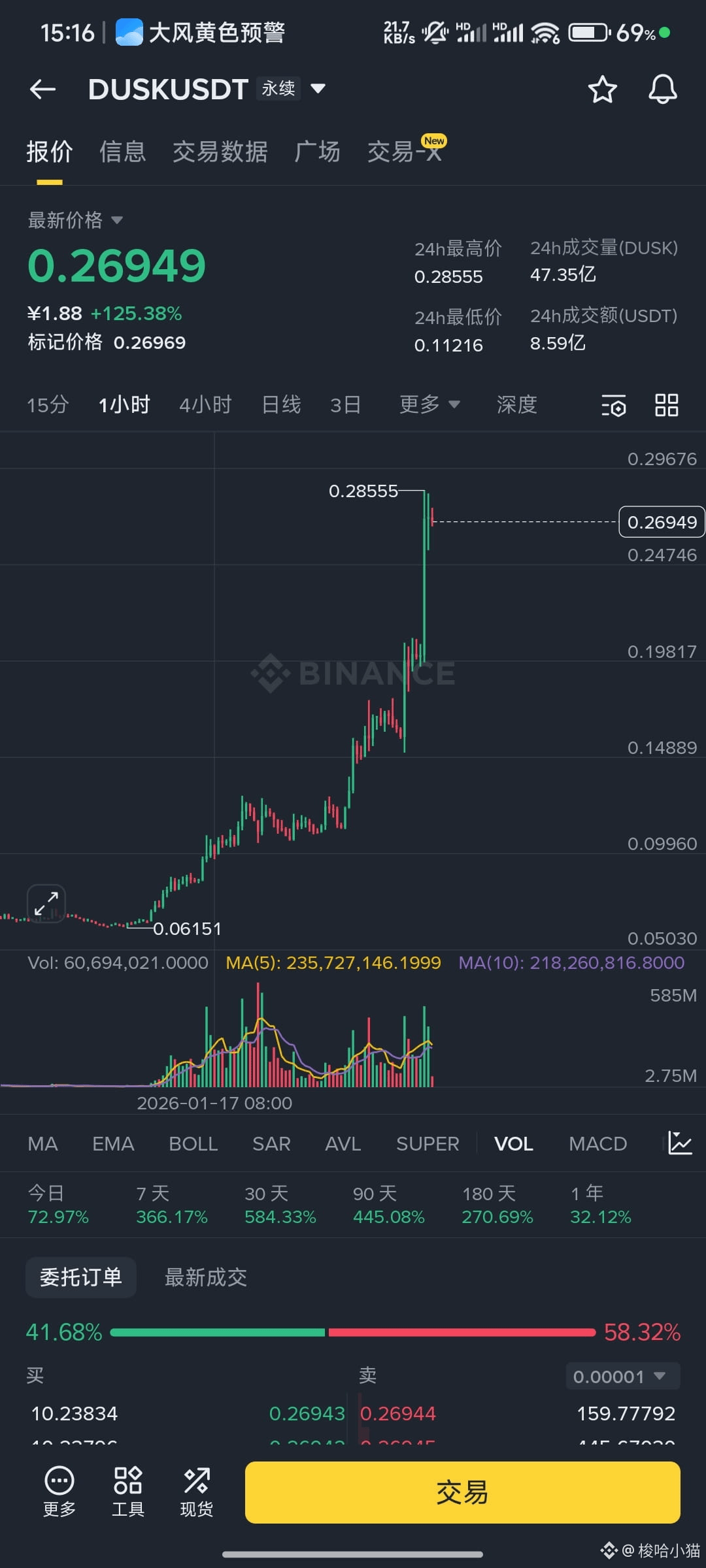 BERA 这单也可以平仓了，等涨上去继续空！别说赚钱不带你们😁😁😁，一天涨百分之五十，吃回调稳的一批，只要不格局|