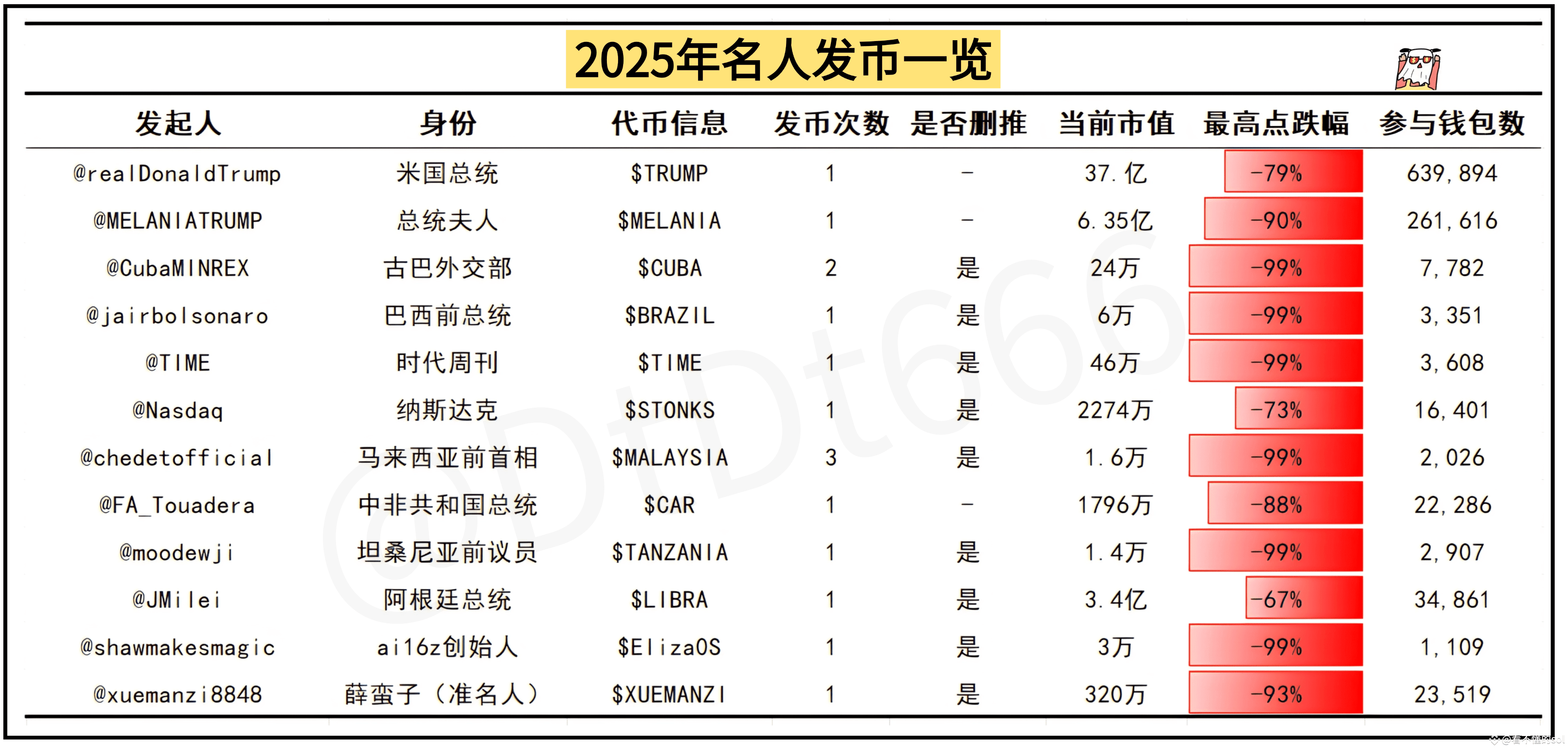 2025名人发币集体崩盘，腰斩再腰斩，名人发币的逻辑是什么？ | 看不懂的sol on Binance Square