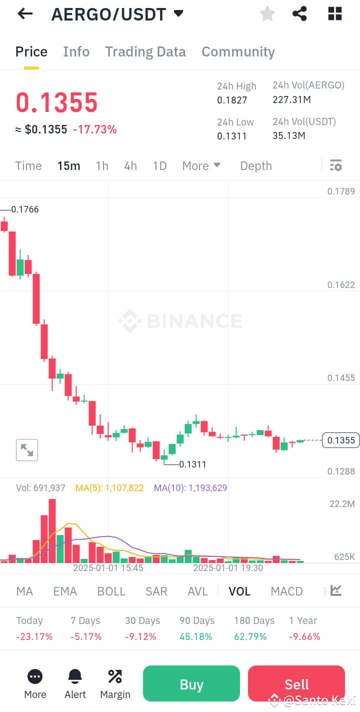 Market Shock! $AERGO just took a heavy hit, crashing | Ace_BTC on Binance  Square