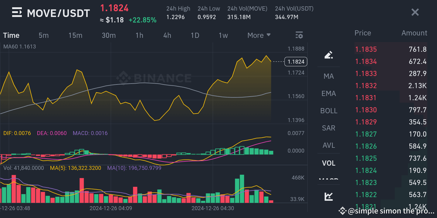 🚀💸 MOVE Token Surges 25% to Become Top-Performing Altcoin! | simple ...