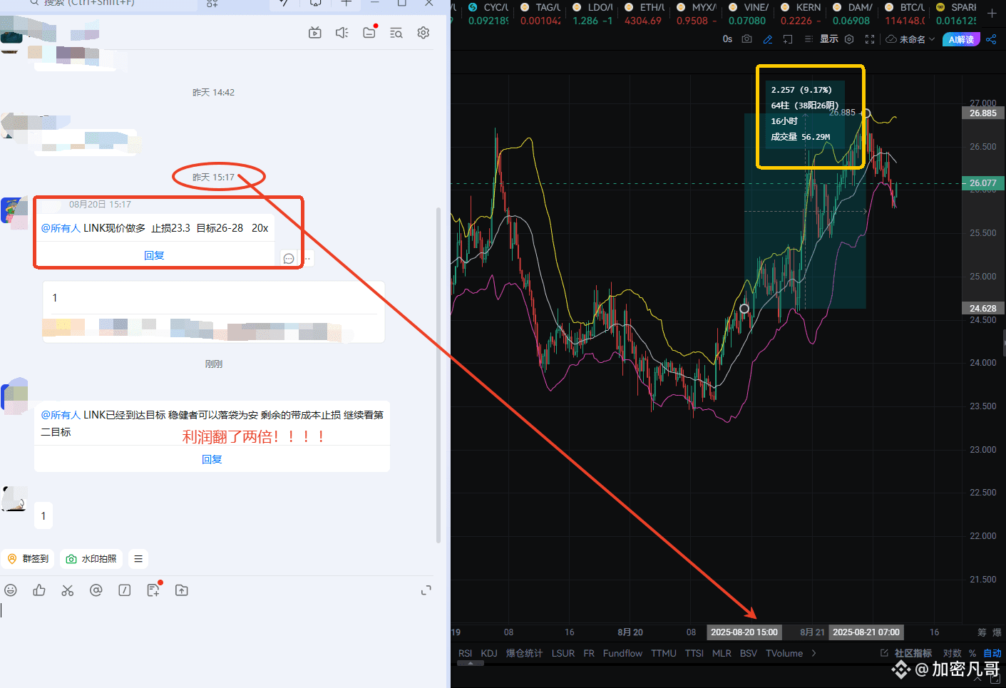 昨天设裙的$LINK 多丹翻了两倍直营出局，代入一下自己有多少子弹算一算跟上了能吃多少你就知道值不值得🔥🔥 不废话|