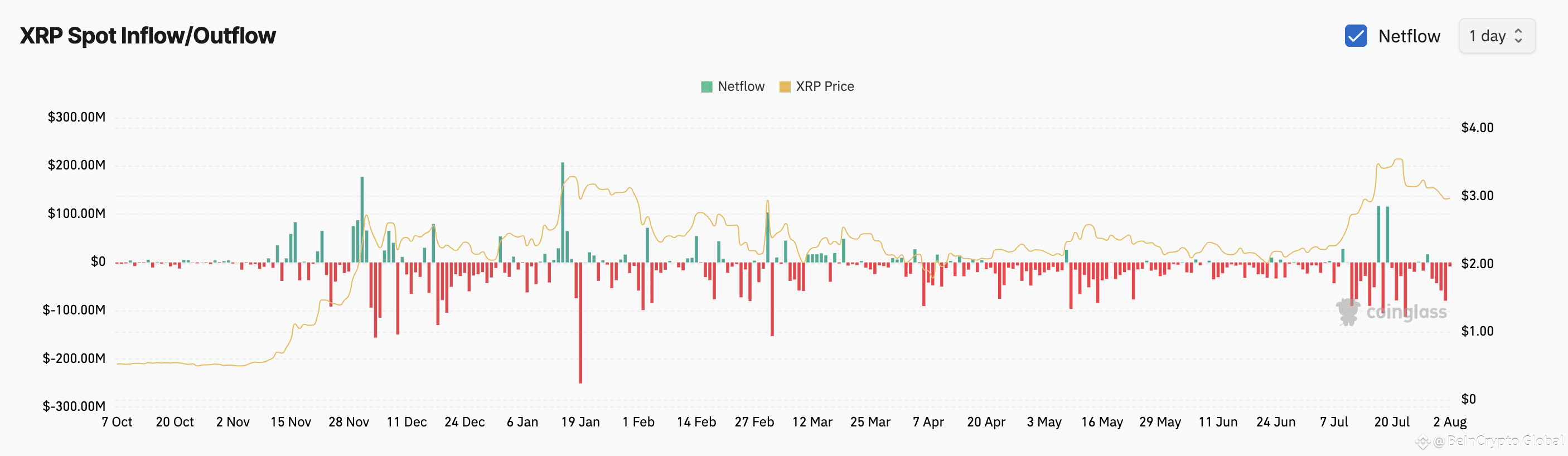 
XRP Spot Netflow.