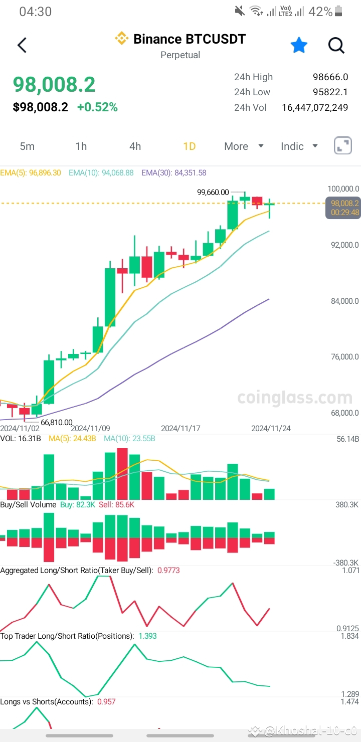 btc $BTC The chart shows BTC/USDT trading data with key in | Khoshal-10 ...