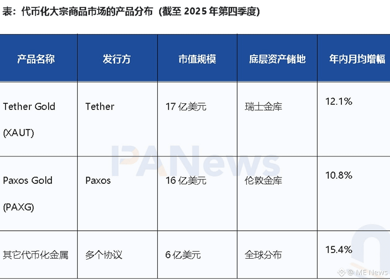 金银涨疯后，链上掀起大宗商品交易热潮| ME News على Binance Square