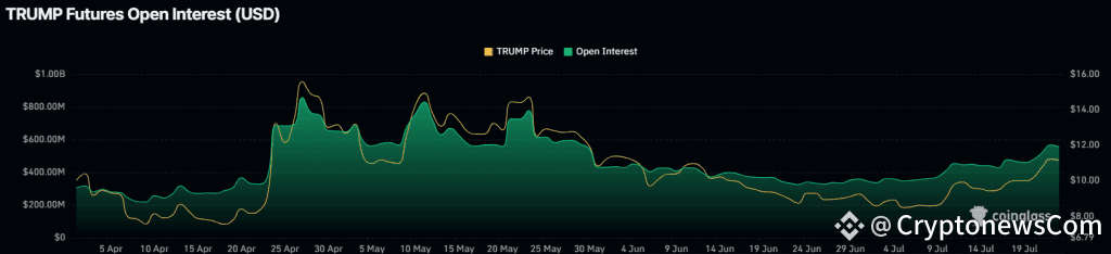 TRUMP coin Open Interest. Source: Coinglass.