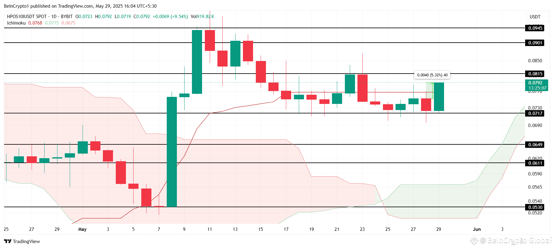 BITCOIN Price Analysis