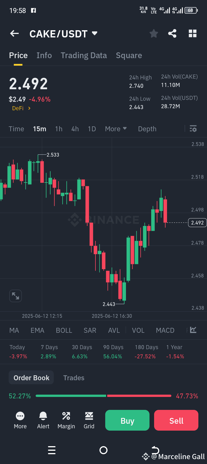 CAKE /USDT MOVIMIENTO BAJISTA EN JUEGO – ¡OBSERVA ESTOS NIV | Hira crypto  en Binance Square