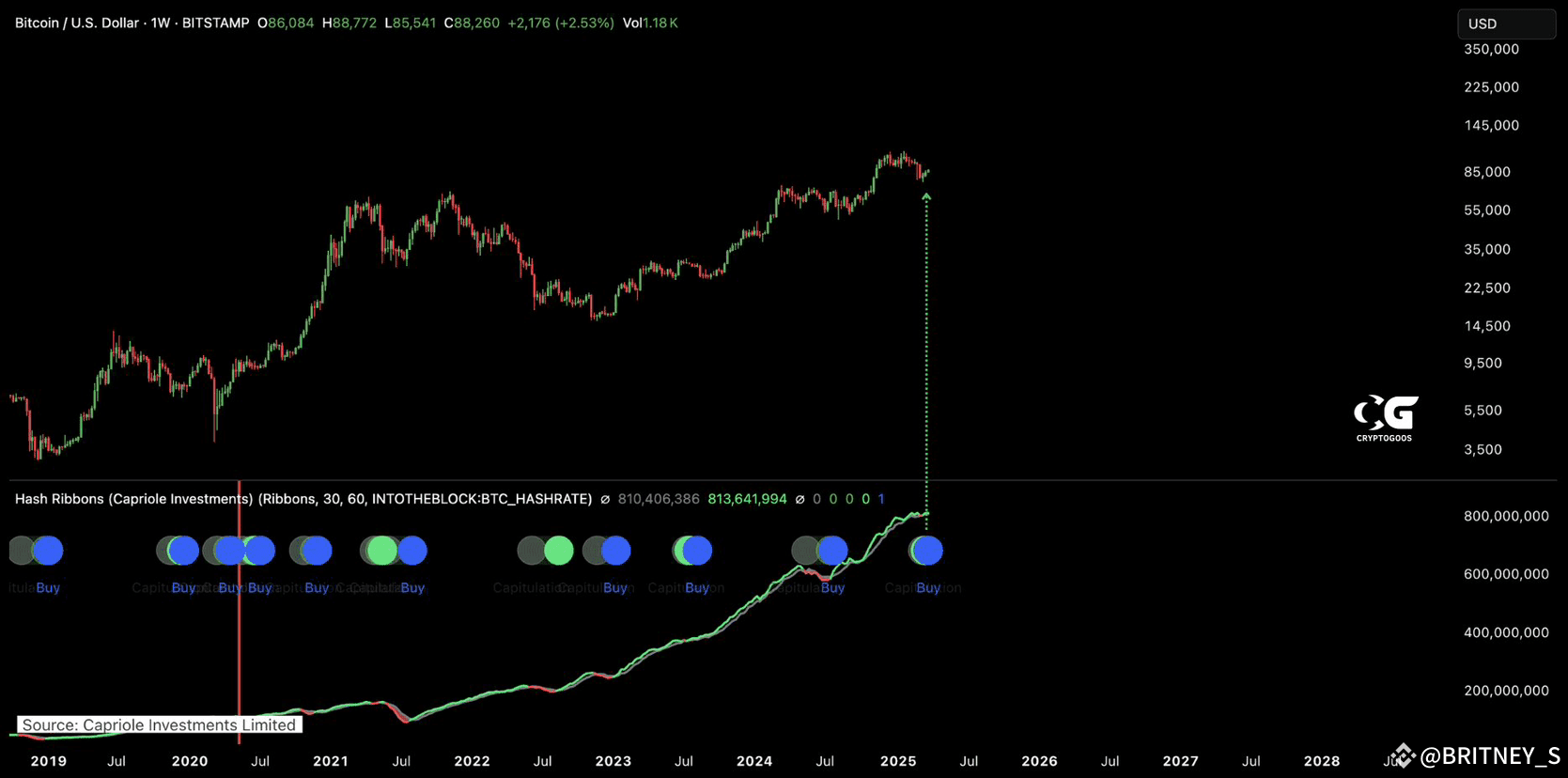 🚨 *BREAKING: BITCOIN HASH RIBBONS BUY SIGNAL IS FLASHING NOW!* 🚨 |  VOLATILITY KING on Binance Square
