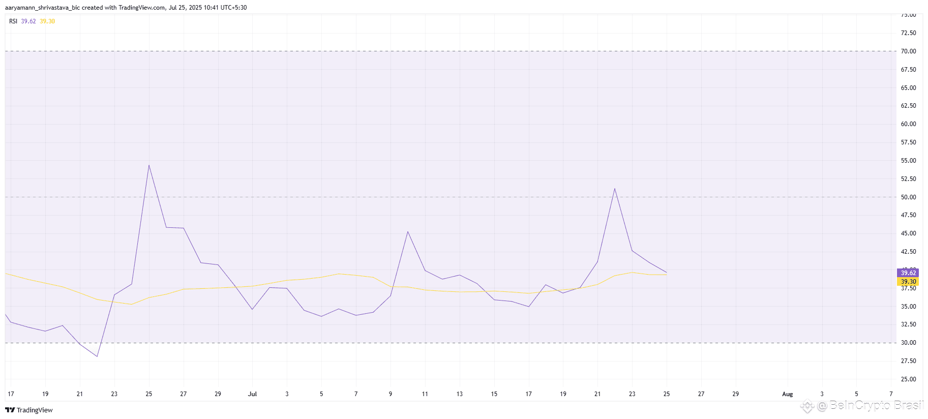 RSI da Pi Coin