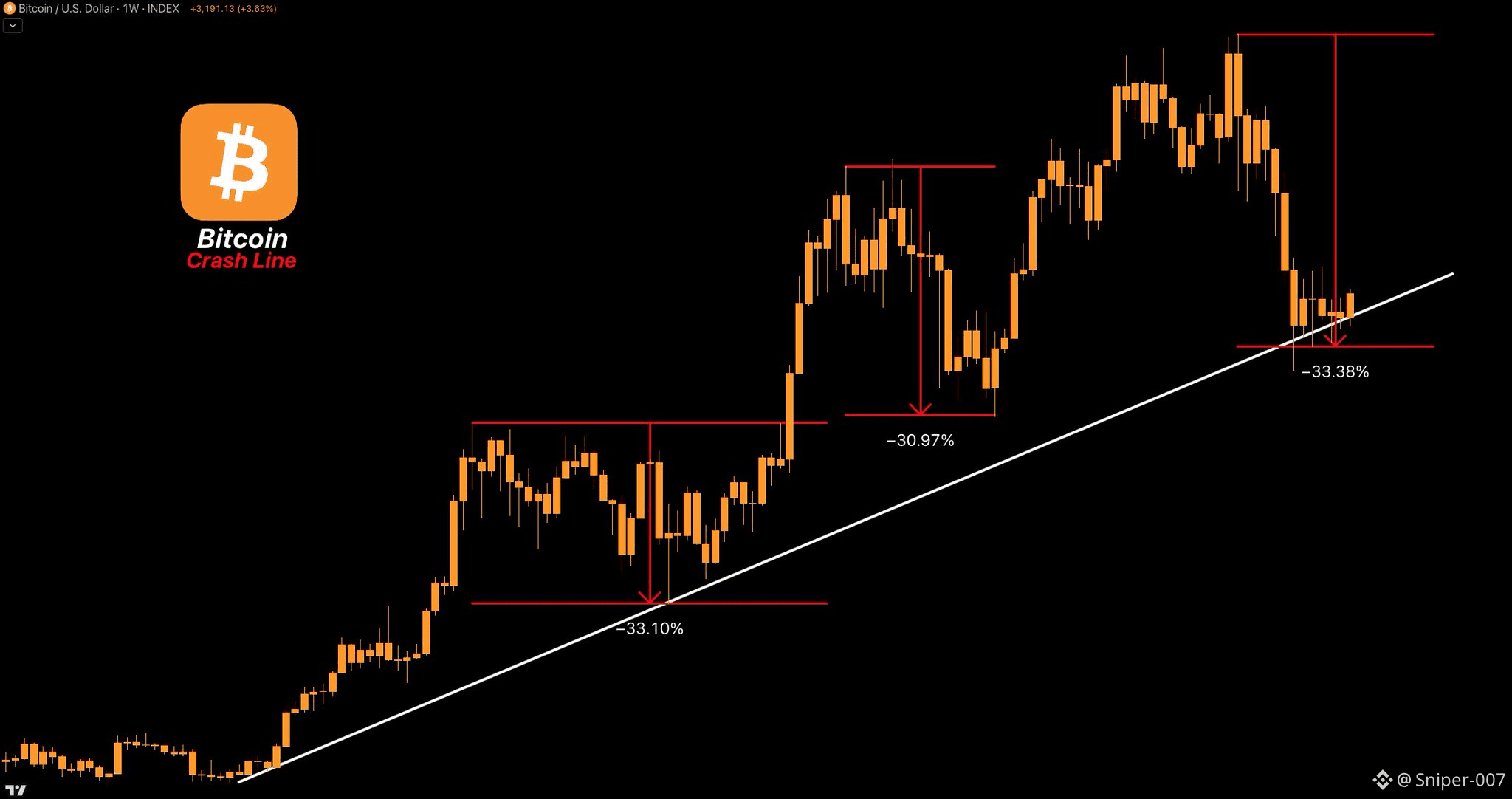 🚨BITCOIN JUST TAGGED THE CRASH LINE AGAIN. | Sniper-007 on Binance Square