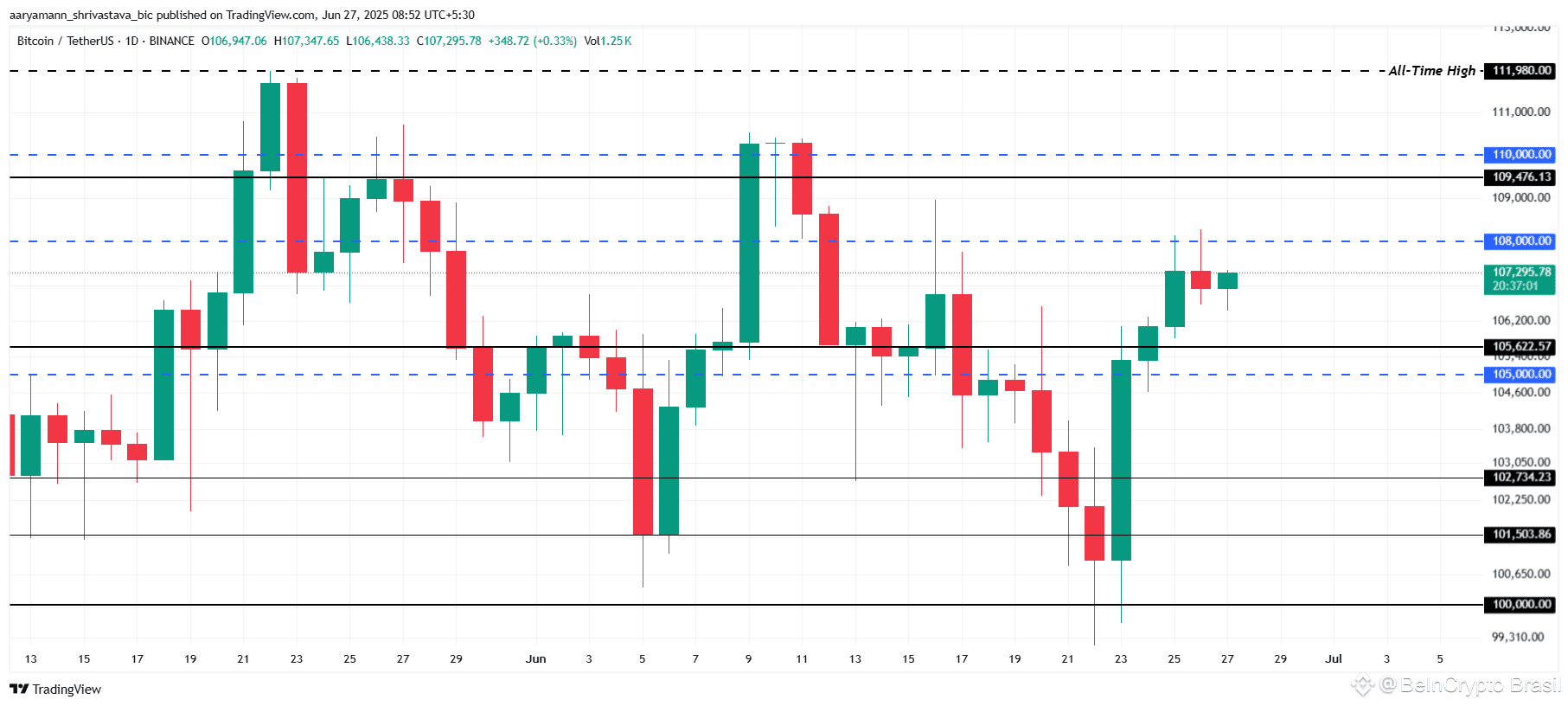 Análise de preço do Bitcoin