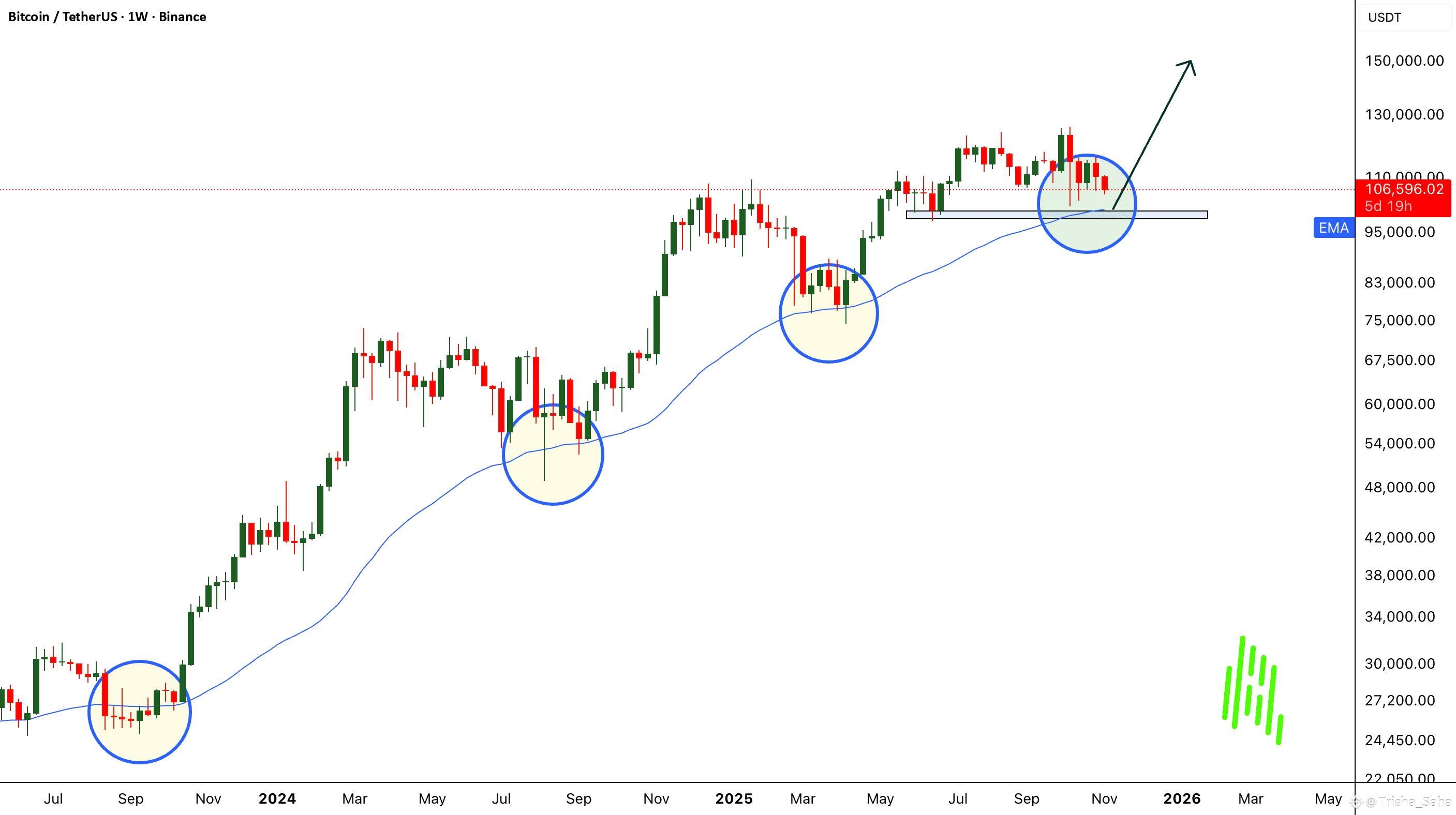 Bitcoin at Make-or-Break Zone. History Says Bounce Incoming!📈🔥📣 |  Trisha_Saha on Binance Square
