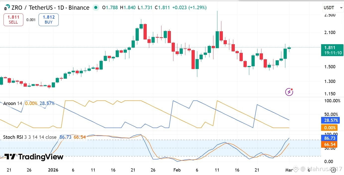 ZRO Aroon line and Stoch RSI