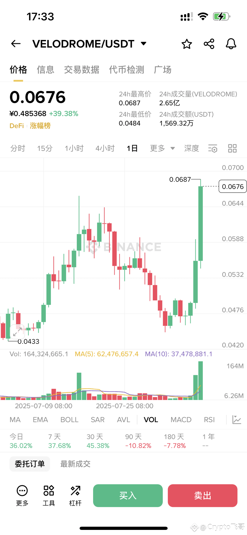 The strategy recommended a few days ago, $VELODROME , is at | K线人生飞哥 on  Binance Square