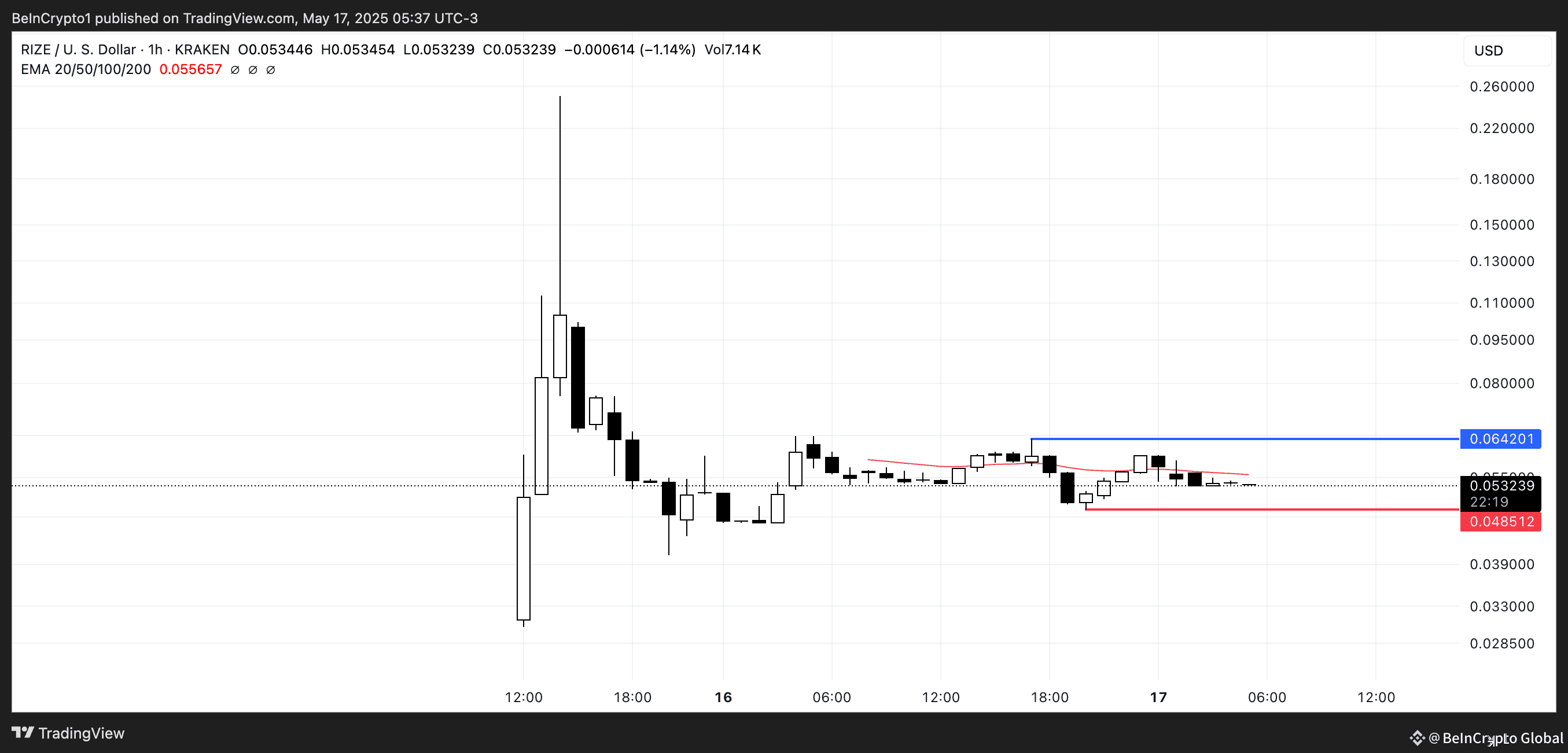 RIZE Price Analysis.