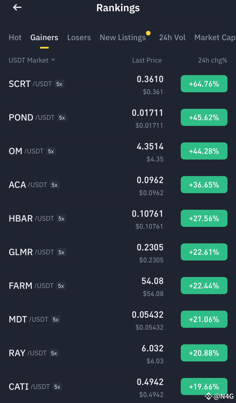  MDT Top 8 Gainer N4G N4G On Binance Square