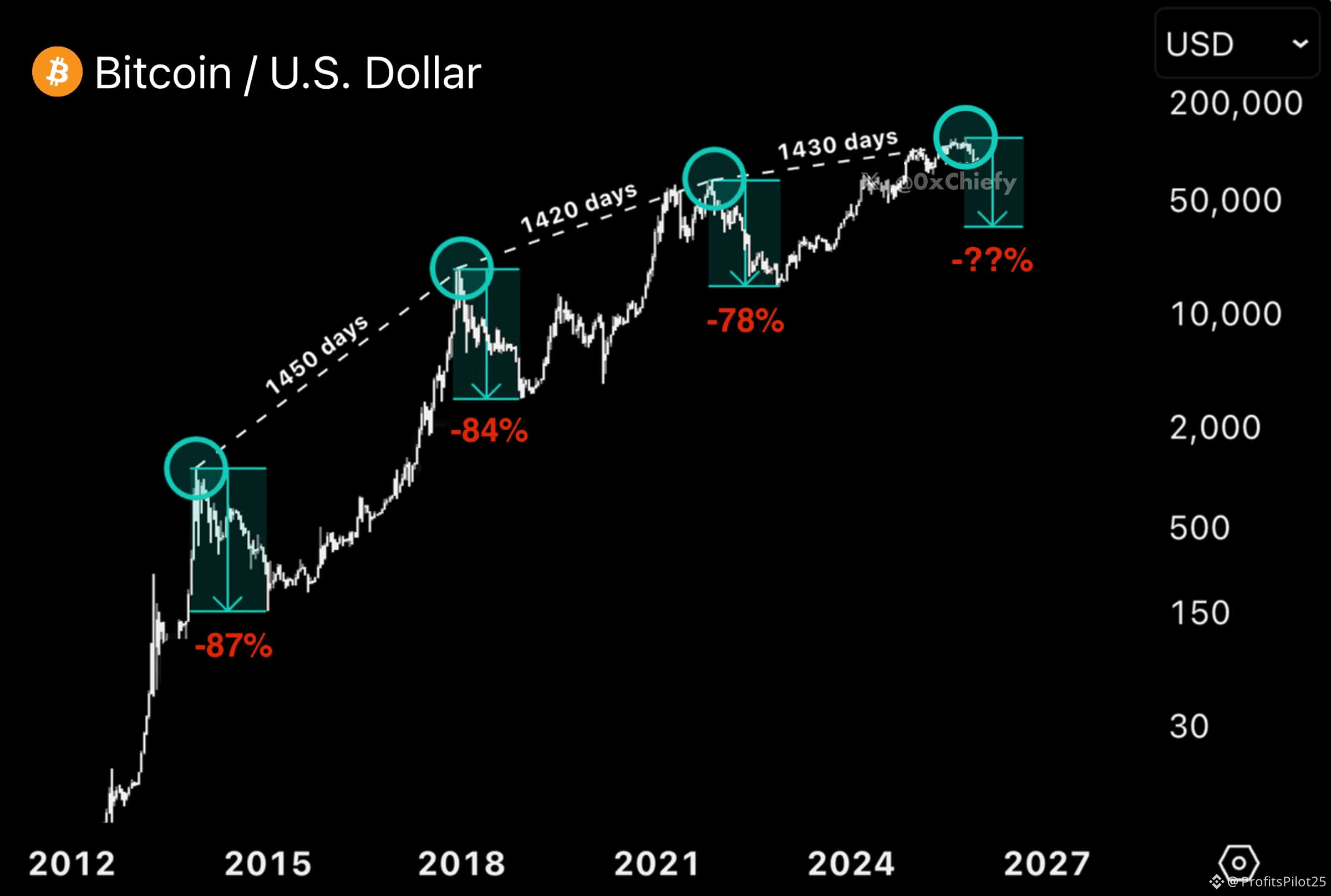 #Bitcoin is now showing the same setup we saw in 2021. If t | PRO ...