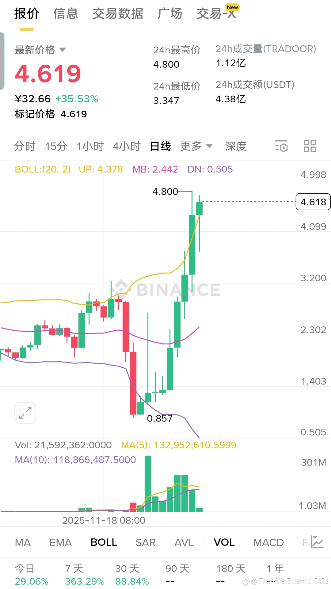 Frankie Busard Ol2ss profil | Binance Square