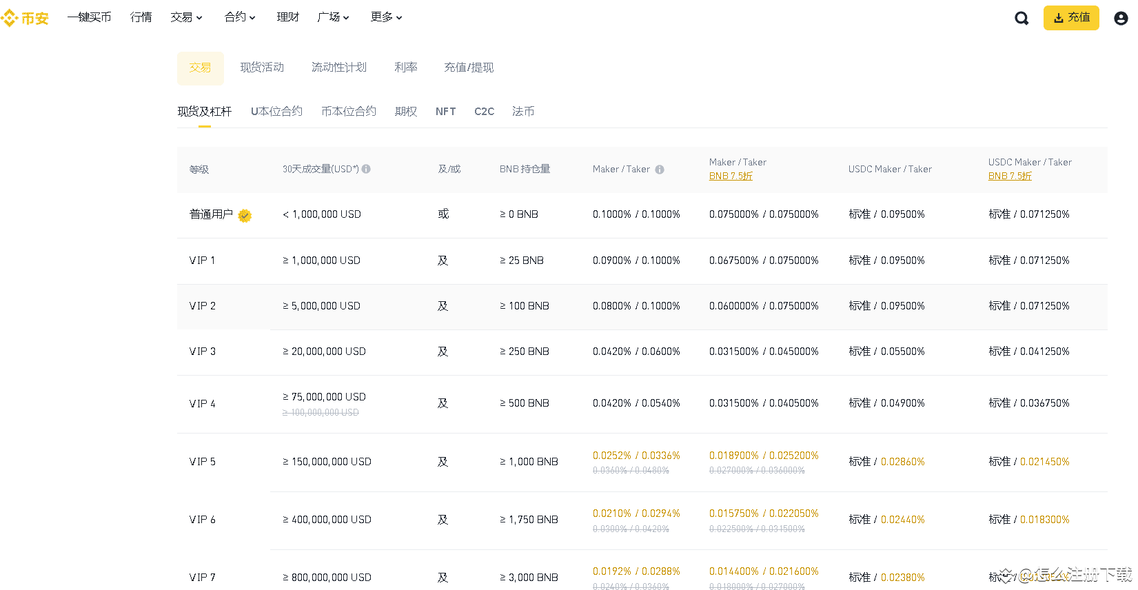 binance币安网交易手续费是多少？#Binance #币安注册#注册币安| 怎么注册下载发布于币安广场