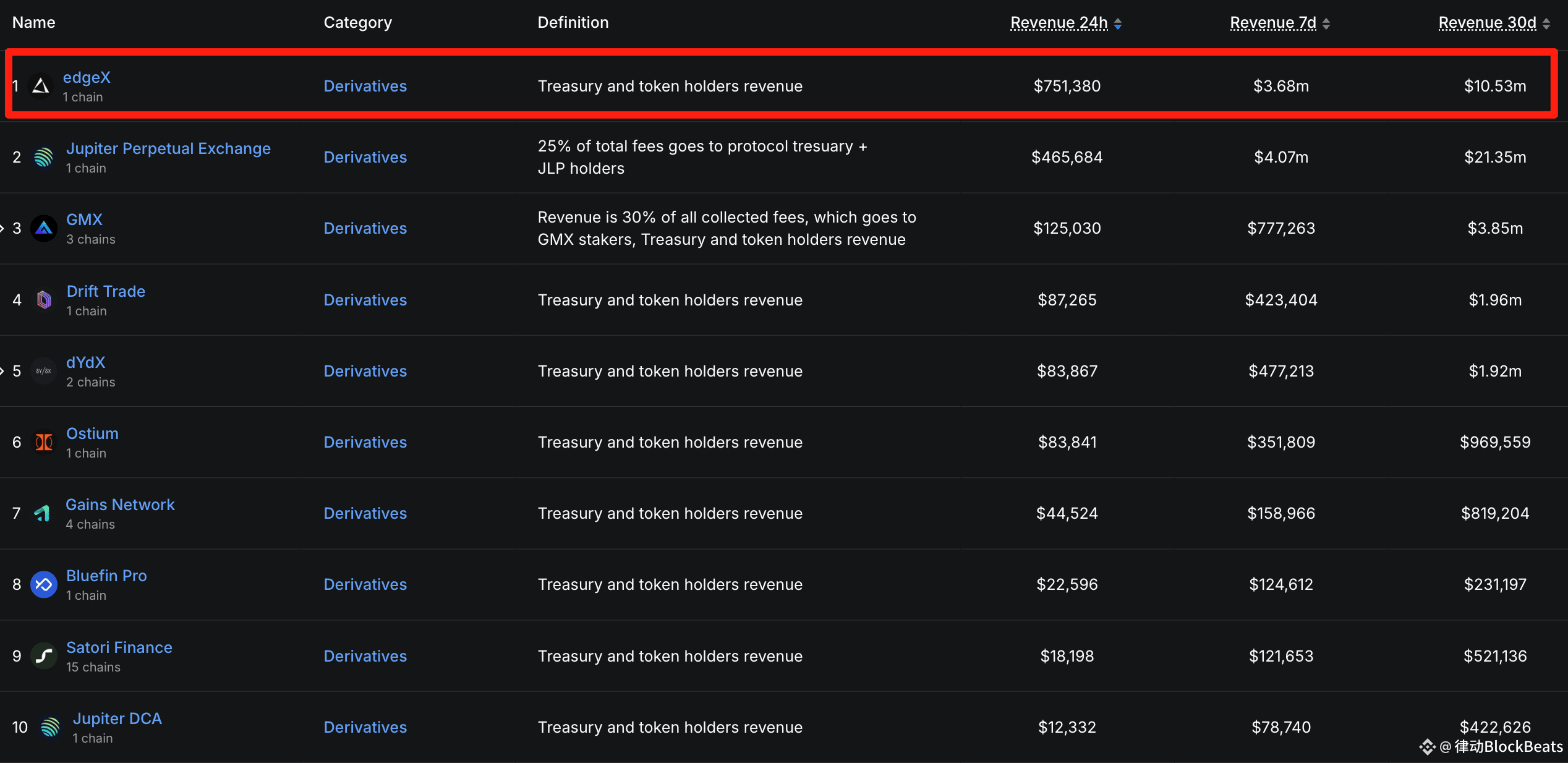 这家没发币的DEX，收入超过了Uniswap | 律动BlockBeats发布于币安广场