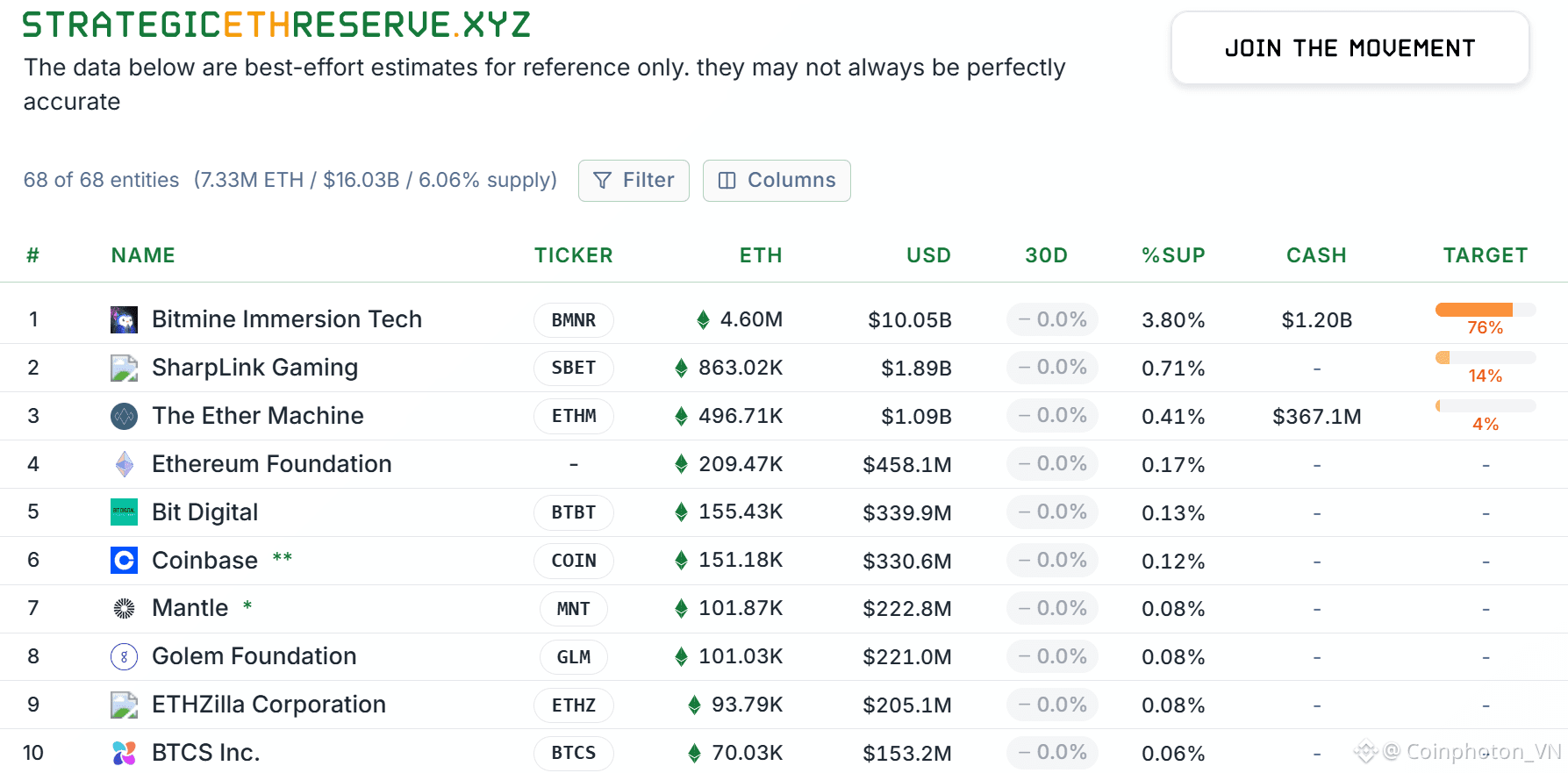 Top 10 công ty nắm giữ Ether