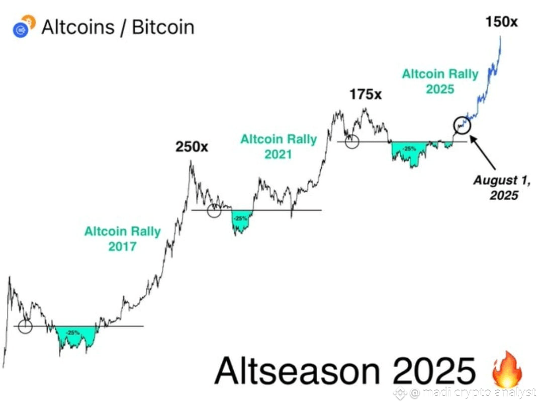 The Golden #Altseason kicks off on August 1 🚀 Lowcaps are | madi crypto  analyst on Binance Square