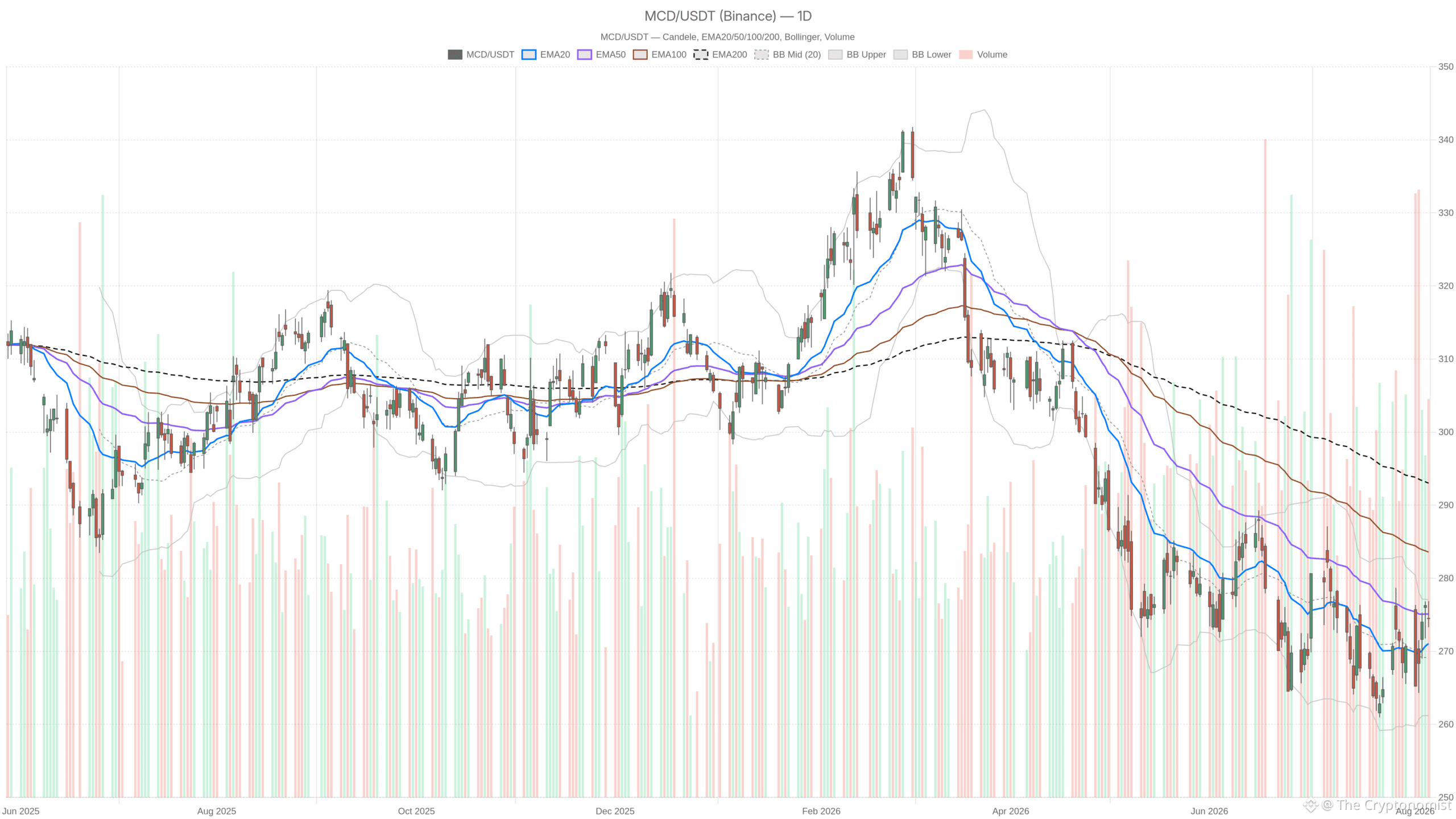 MCD daily chart with EMA20, EMA50 and volume