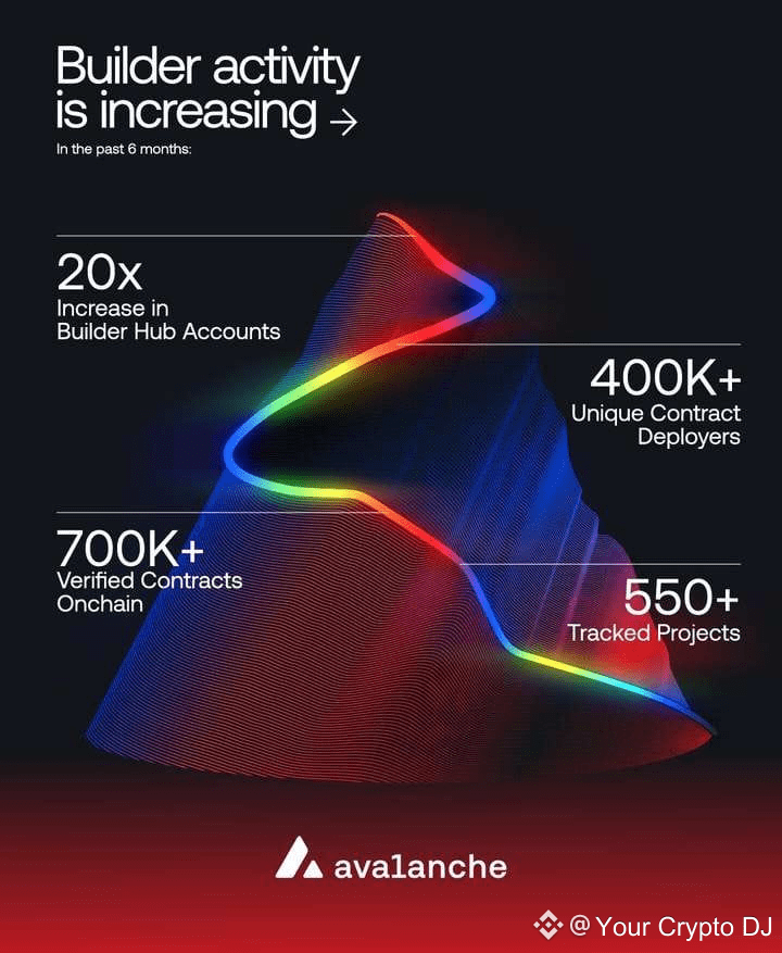 $AVAX Avalanche 的构建者生态系统在六个月内激增：Builder Hub 账户增长了 20 倍，合约部署 | Your ...