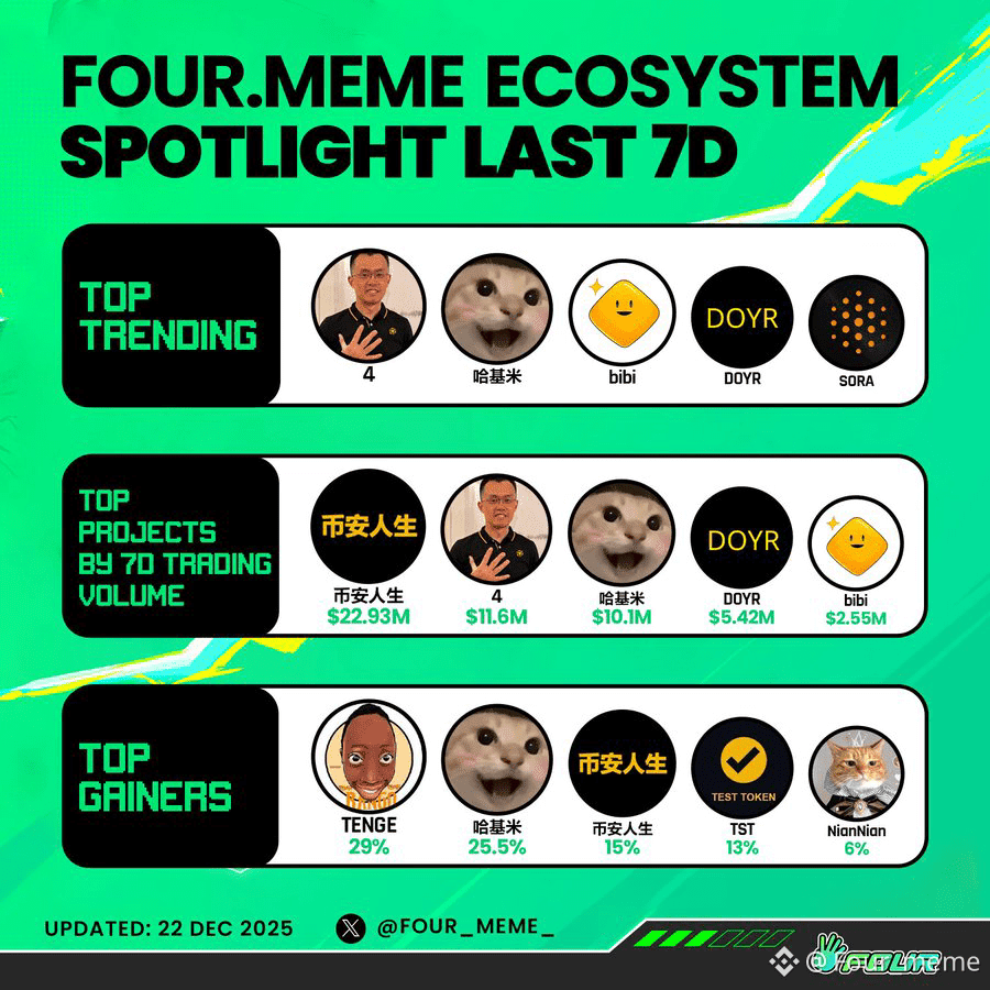 Binance Square හි 🔥 Four.meme Ecosystem Spotlight - Last 7 Days! The past  we | Four_meme