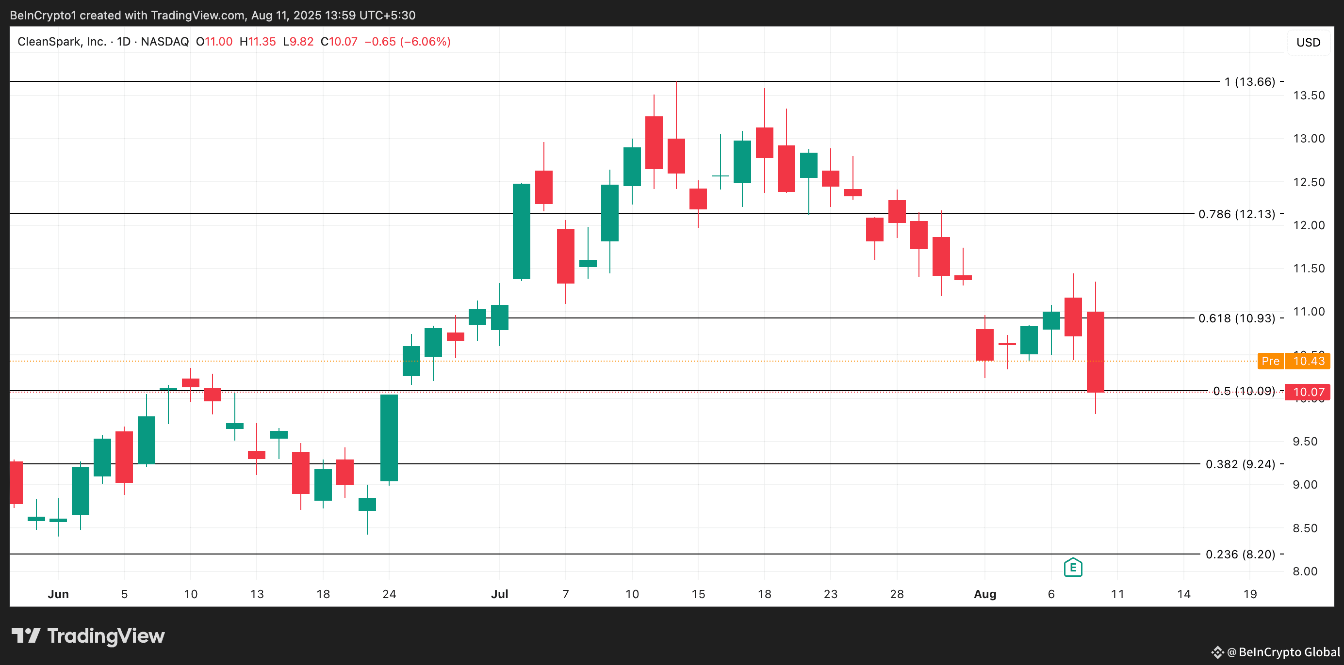 CLSK Price Analysis. 