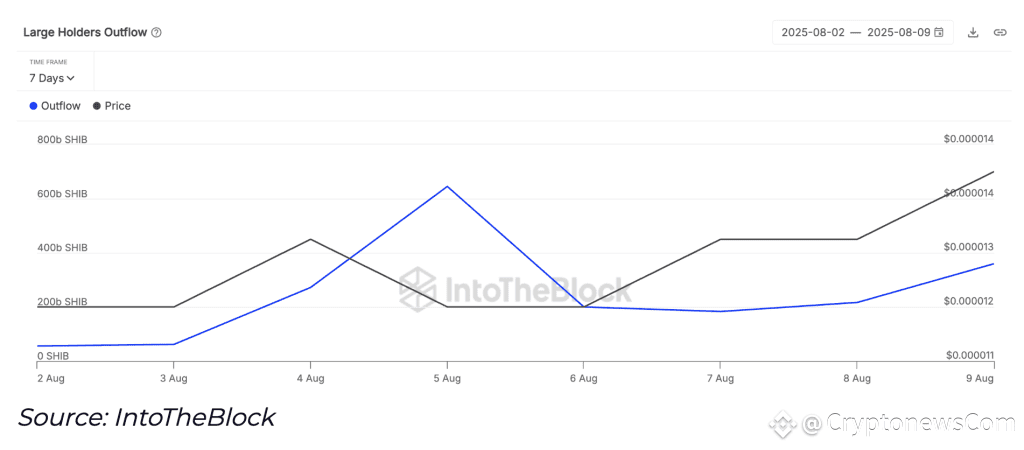 shiba inu large holders outflows