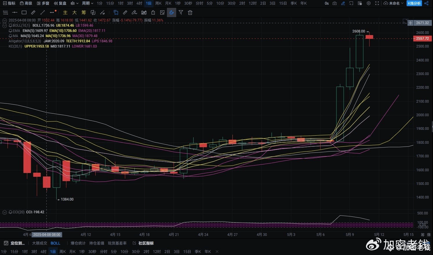 冲高回踩后的蓄力？ETH5.11走势或迎关键分水岭| 加密老钱på Binance Square