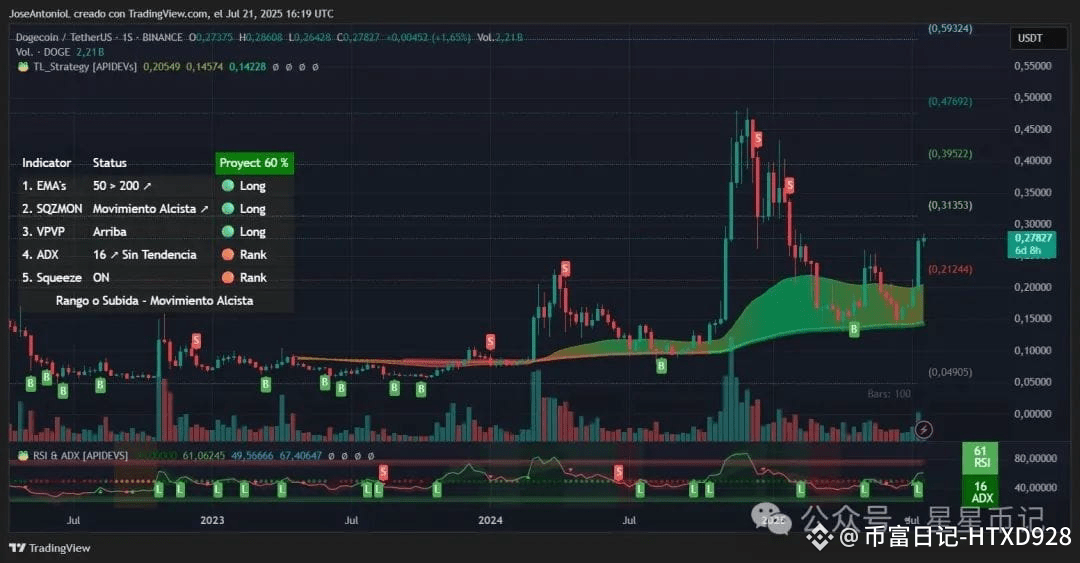 狗狗币价格数据。图片来源：TradingView