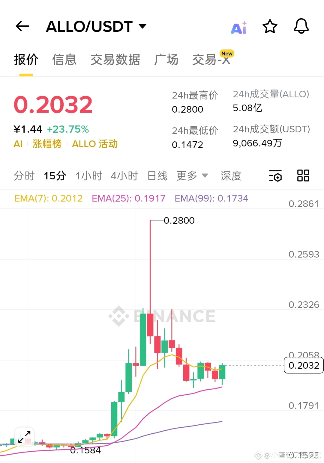 $ALLO this coin is basically at its end, next it will only | 小蛋糕反买必赚 on ...
