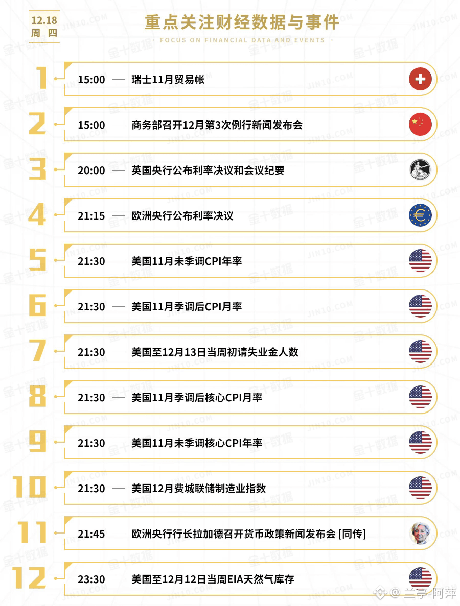 📰【12月15日新闻事件重点关注一览表】 12月18日（周四）21:30，美国将公布11月消费者价格指数（CPI）报告| 兰亭社区on  Binance Square