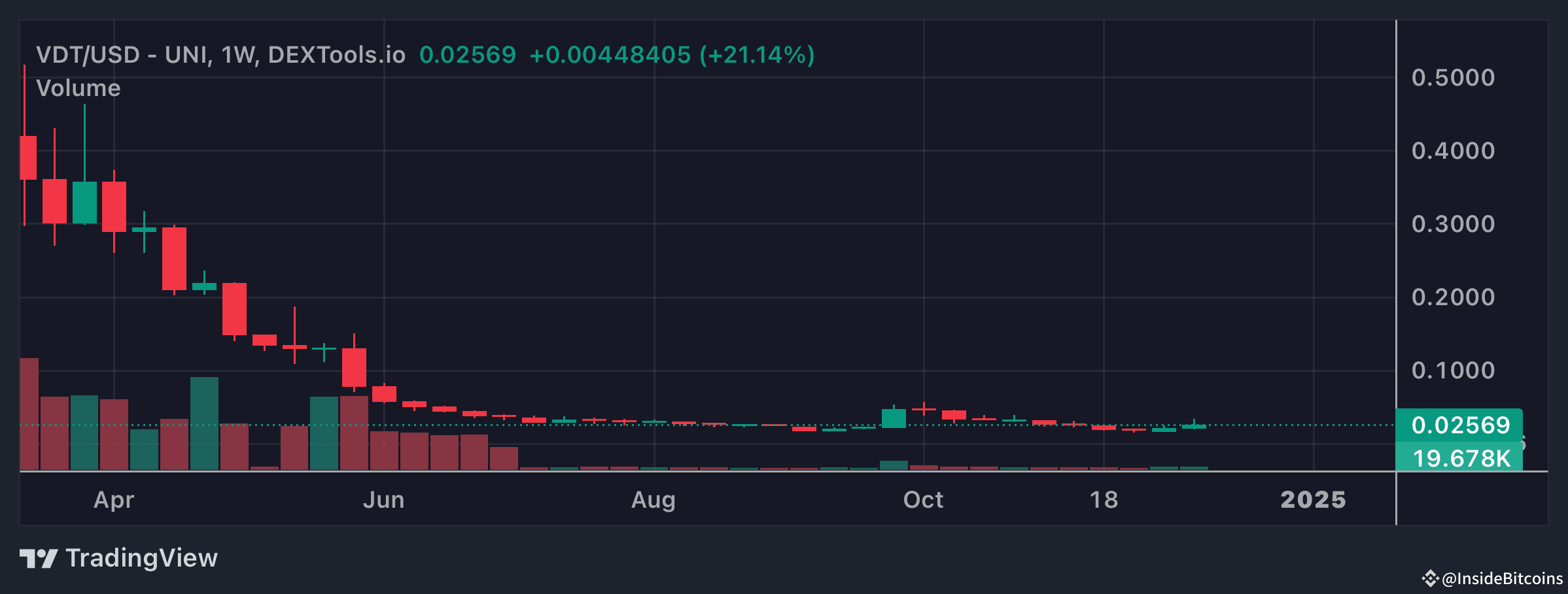 VDT Price Chart