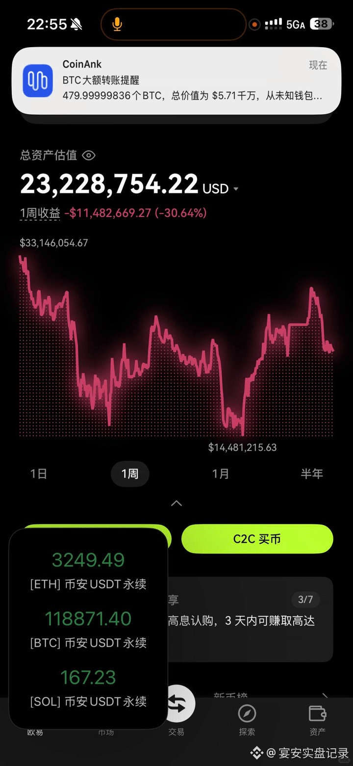 币圈MACD指标由DIF快线、DEA慢线、MACD柱线和零轴这“三线一轴”组成。投资者就是通过这“三线一轴”的交叉、背离、突破、支撑与阻碍等方式来对价格进行研判。  | 宴安实盘记录