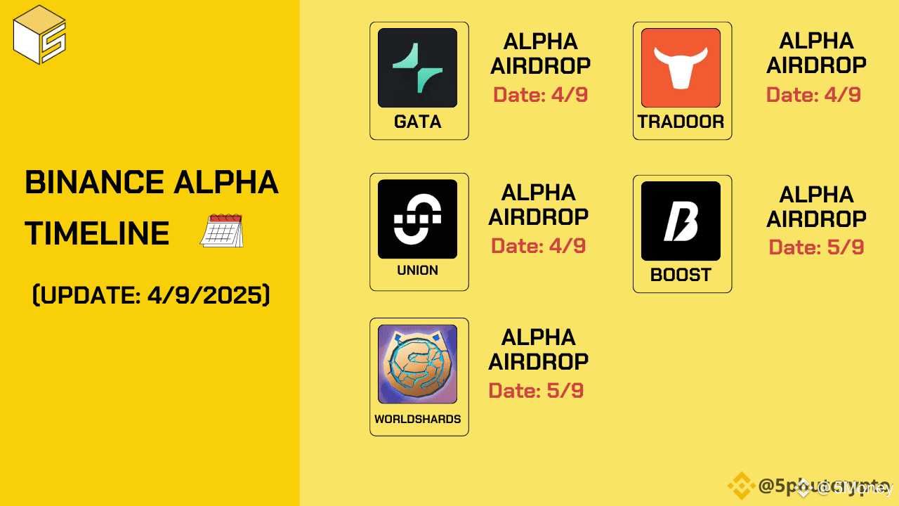 Binance Alpha update - Summary of new projects about to | 5Money on Binance  Square