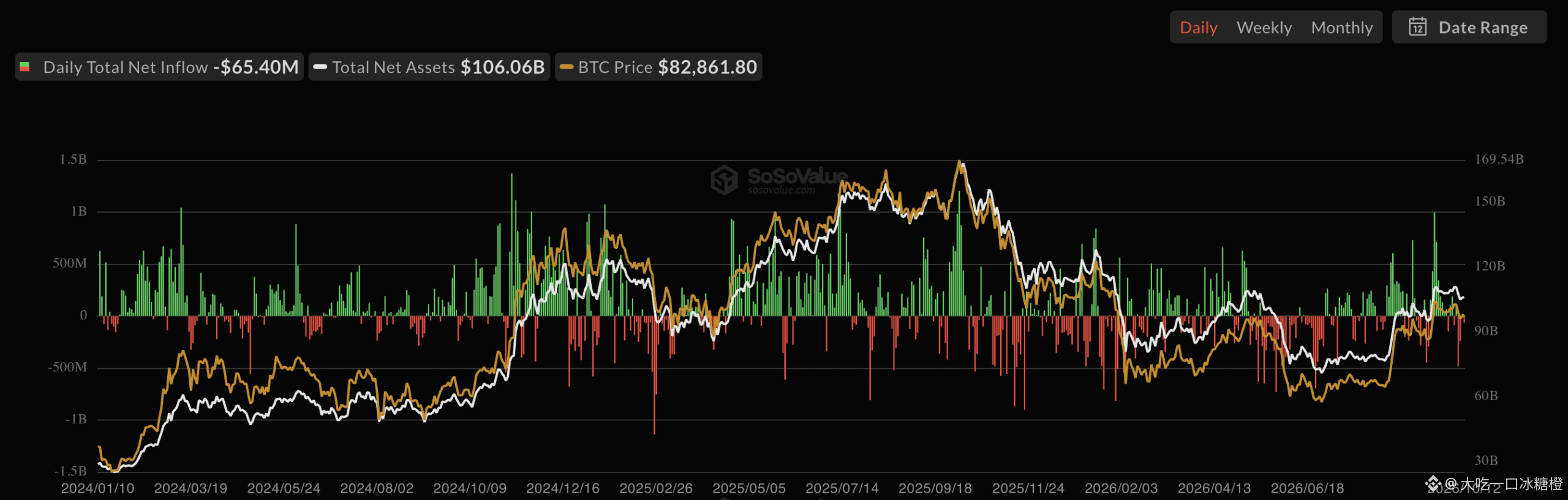 10月份BTC ETF资金流动情况