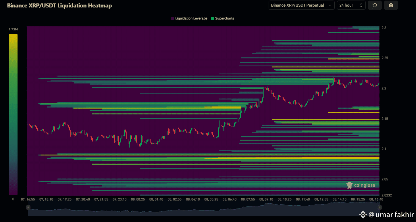 🔥 XRP Liquidity Heatmap Update – Liquidity Hunt in Full |  thecryptoguy_0199 on Binance Square