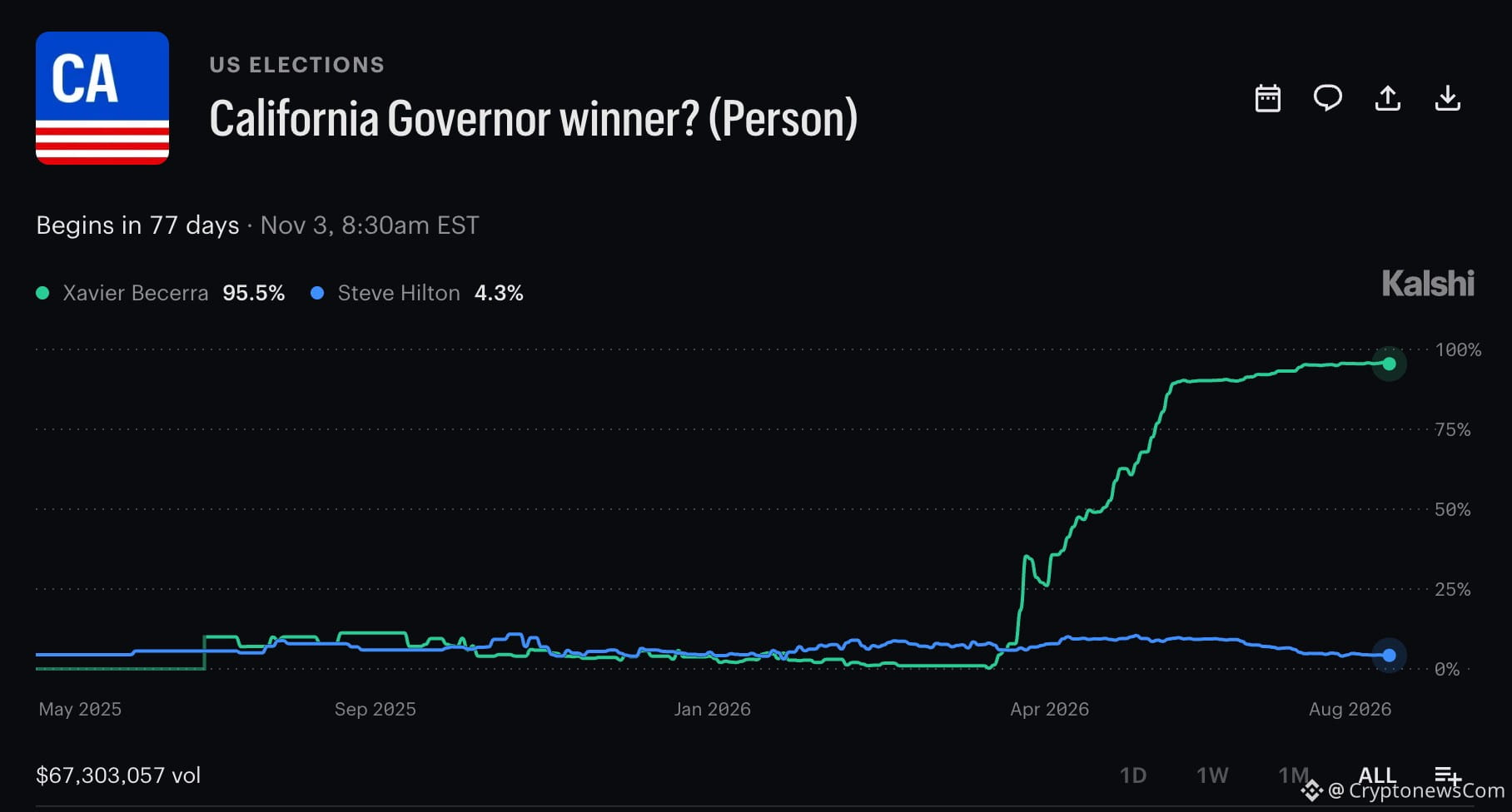 The California governor prediction market odds favored Xavier Becerra before voting, with Steve Hilton and Tom Steyer also in contention.