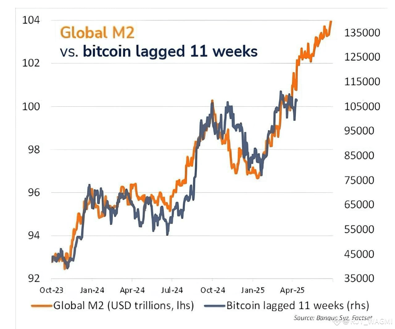 Global M2 Signaling BTC To 135k July Is Going To Be S RJT WAGMI global-m2-signaling-btc-to-135k-july-is-going-to-be-s-rjt-wagmi
