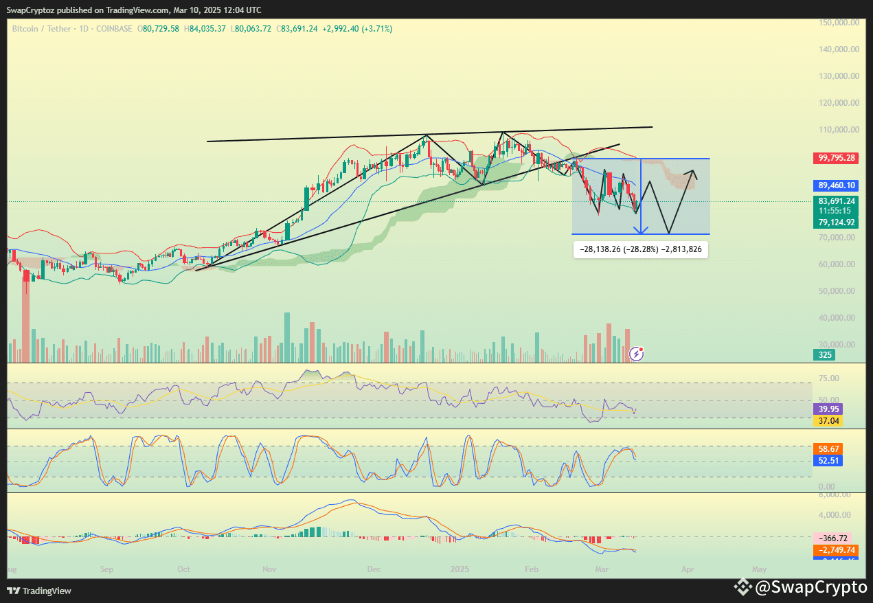 Bitcoin Scalping Strategy: Trade Between $78.5K Support and $90K Resistance  | SwapCrypto on Binance Square